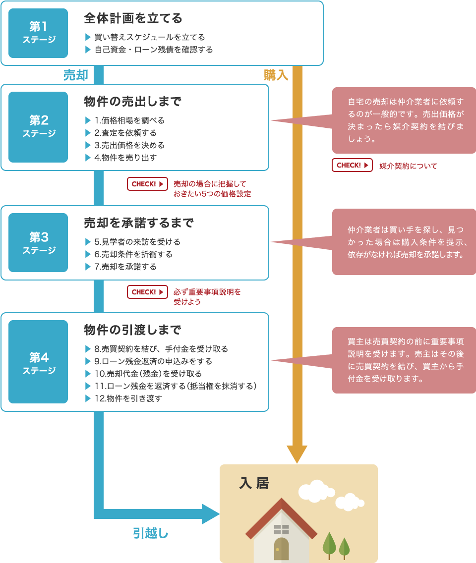 流れ図